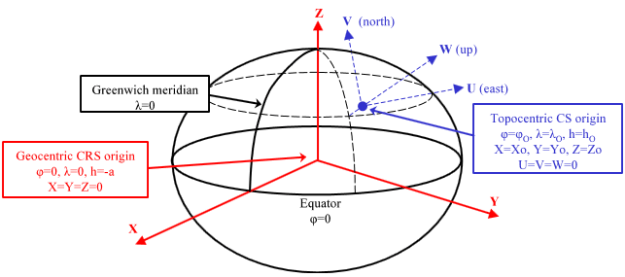 Gráfico mostrando los sistemas geocéntrico y topocéntrico